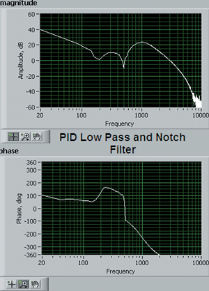 Figure 7. Bode plot from an FPGA-based PID implementation with low-pass and notch filters